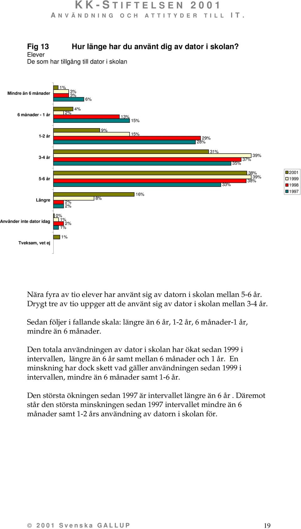 1997 Använder inte dator idag 0% 2% Tveksam, vet ej Nära fyra av tio elever har använt sig av datorn i skolan mellan 5-6 år. Drygt tre av tio uppger att de använt sig av dator i skolan mellan 3-4 år.