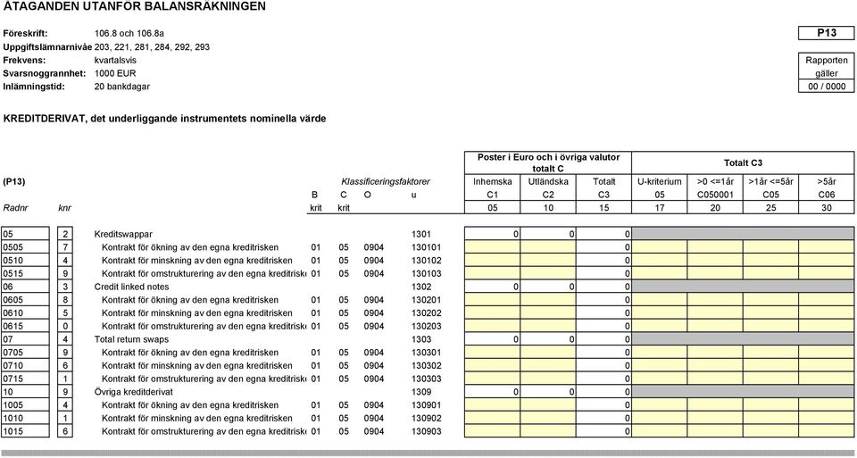 Klassificeringsfaktorer Inhemska Utländska Totalt U-kriterium >0 <=1år >1år <=5år >5år B C O u C1 C2 C3 05 C050001 C05 C06 Radnr knr krit krit 05 10 15 17 20 25 30 05 2 Kreditswappar 1301 0 0 0 0505