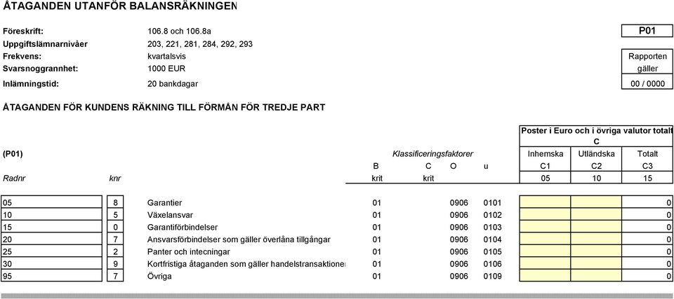 totalt C (P01) Klassificeringsfaktorer Inhemska Utländska Totalt B C O u C1 C2 C3 Radnr knr krit krit 05 10 15 05 8 Garantier 01 0906 0101 0 10 5