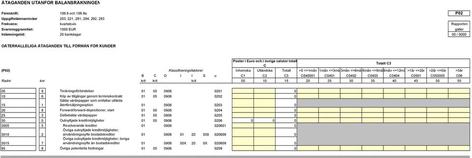 Utländska Totalt >0 <=1mån>1mån <=3mån>3mån <=6mån>6mån <=9mån9mån <=12må >1år <=2år >2år <=5år >5år B C O I I S u C1 C2 C3 C040001 C0401 C0402 C0403 C0404 C0501 C050003 C06 Radnr knr krit krit krit