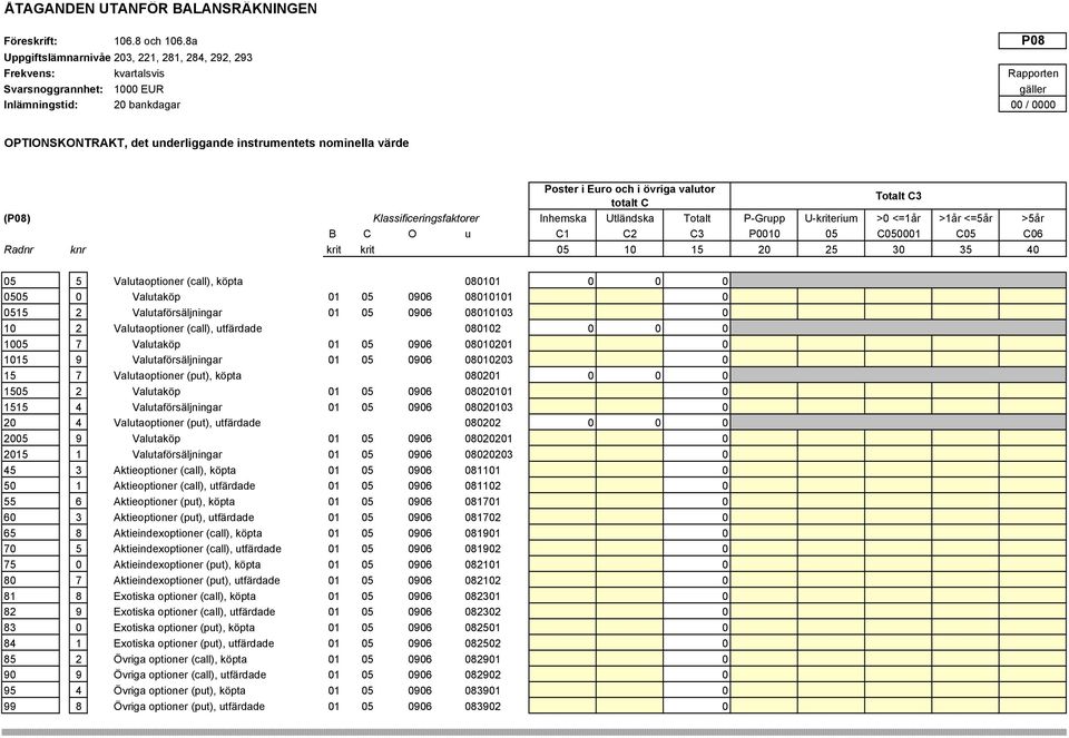 Klassificeringsfaktorer Inhemska Utländska Totalt P-Grupp U-kriterium >0 <=1år >1år <=5år >5år B C O u C1 C2 C3 P0010 05 C050001 C05 C06 Radnr knr krit krit 05 10 15 20 25 30 35 40 05 5