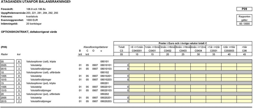 <=3mån>3mån <=6mån>6mån <=9mån9mån <=12må >1år <=2år >2år <=5år >5år B C O u C3 C040001 C0401 C0402 C0403 C0404 C0501 C050003 C06 Radnr knr krit krit 05 10 15 20 25 30 35 40 45 05 6 Valutaoptioner