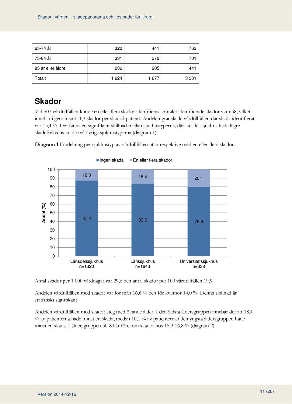 Det fanns en signifikant skillnad mellan sjukhustyperna, där länsdelssjukhus hade lägre skadefrekvens än de två övriga sjukhustyperna (diagram 1).