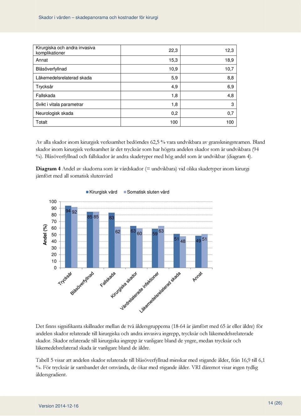 Bland skador inom kirurgisk verksamhet är det trycksår som har högsta andelen skador som är undvikbara (94 %).