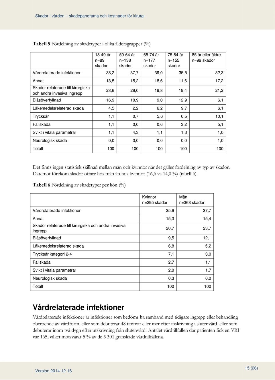 Läkemedelsrelaterad skada 4,5 2,2 6,2 9,7 6,1 Trycksår 1,1 0,7 5,6 6,5 10,1 Fallskada 1,1 0,0 0,6 3,2 5,1 Svikt i vitala parametrar 1,1 4,3 1,1 1,3 1,0 Neurologisk skada 0,0 0,0 0,0 0,0 1,0 Totalt