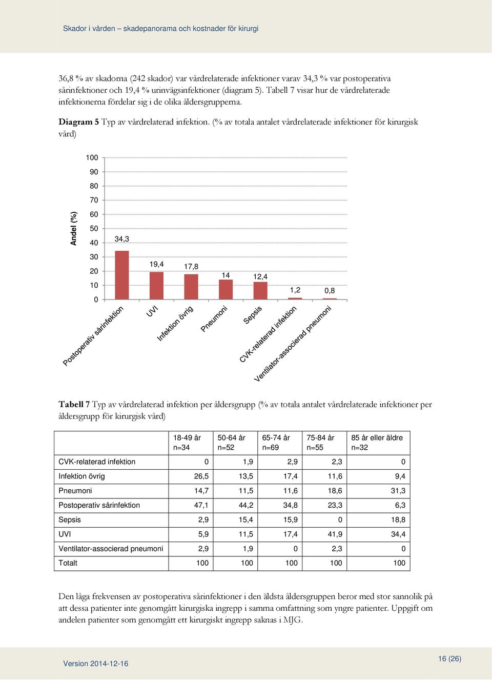 (% av totala antalet vårdrelaterade infektioner för kirurgisk vård) 100 90 80 70 Andel (%) 60 50 40 34,3 30 20 10 0 19,4 17,8 14 12,4 1,2 0,8 Tabell 7 Typ av vårdrelaterad infektion per åldersgrupp