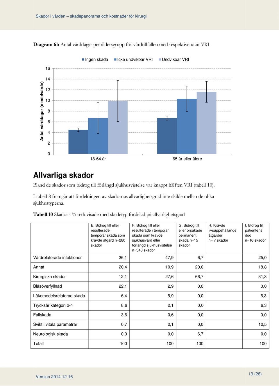 I tabell 8 framgår att fördelningen av skadornas allvarlighetsgrad inte skilde mellan de olika sjukhustyperna. Tabell 10 Skador i % redovisade med skadetyp fördelad på allvarlighetsgrad E.