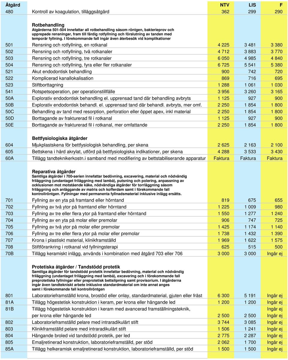 I förekommande fall ingår även återbesök vid komplikationer 501 Rensning och rotfyllning, en rotkanal 4 225 3 481 3 380 502 Rensning och rotfyllning, två rotkanaler 4 712 3 883 3 770 503 Rensning och