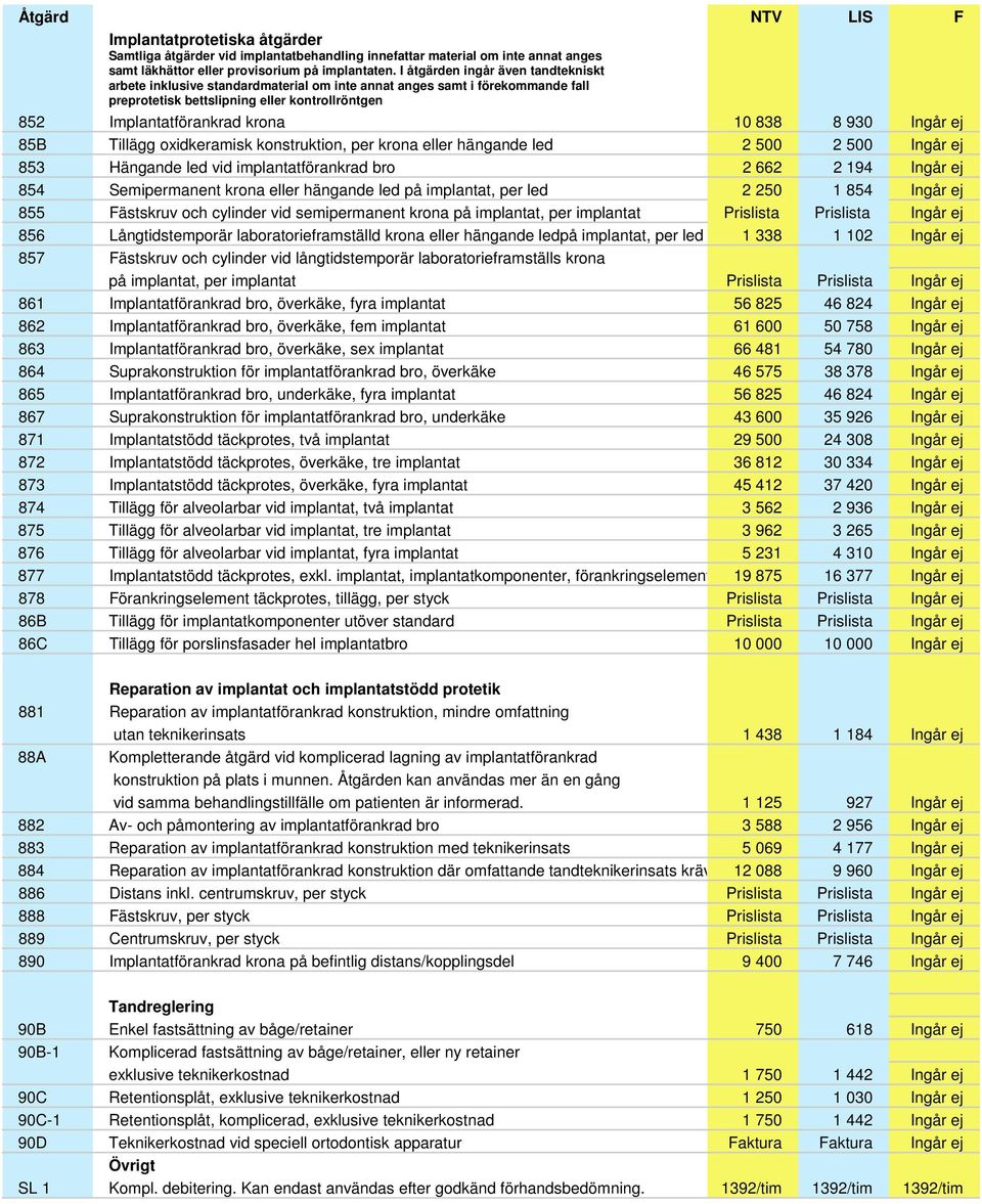 930 Ingår ej 85B Tillägg oxidkeramisk konstruktion, per krona eller hängande led 2 500 2 500 Ingår ej 853 Hängande led vid implantatförankrad bro 2 662 2 194 Ingår ej 854 Semipermanent krona eller