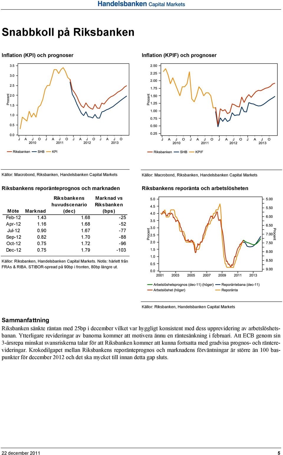 16 1.68-52 Jul-12 0.90 1.67-77 Sep-12 0.82 1.70-88 Oct-12 0.75 1.72-96 Dec-12 0.75 1.79-103 Källor: Riksbanken, Handelsbanken Capital Markets. Notis: härlett från FRAs & RIBA.