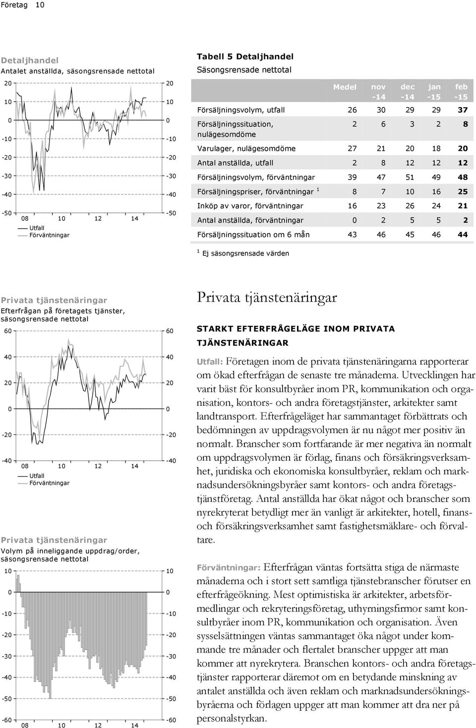 förväntningar 16 23 26 24 21 Antal anställda, förväntningar 2 5 5 2 Försäljningssituation om 6 mån 43 46 45 46 44 1 Ej säsongsrensade värden Privata tjänstenäringar 6 4 2-2 -4 8 1 Privata