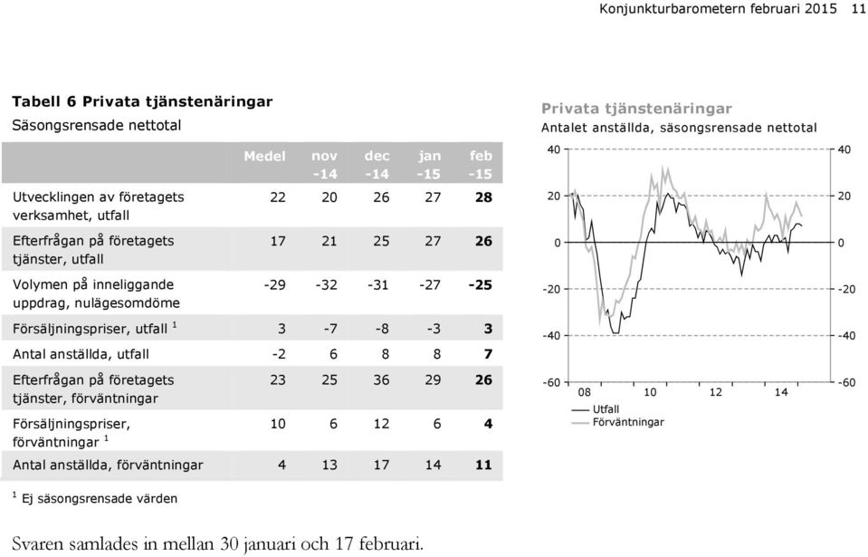 -31-27 -25-2 -2 Försäljningspriser, utfall 1 3-7 -8-3 3 Antal anställda, utfall -2 6 8 8 7-4 -4 Efterfrågan på företagets tjänster, förväntningar 23 25 36 29 26