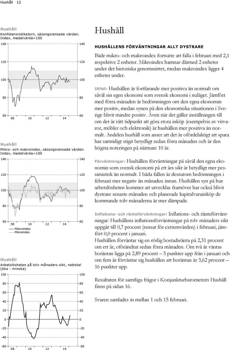 och makroindex fortsatte att falla i februari med 2,1 respektive 2 enheter. Mikroindex hamnar därmed 2 enheter under det historiska genomsnittet, medan makroindex ligger 4 enheter under.