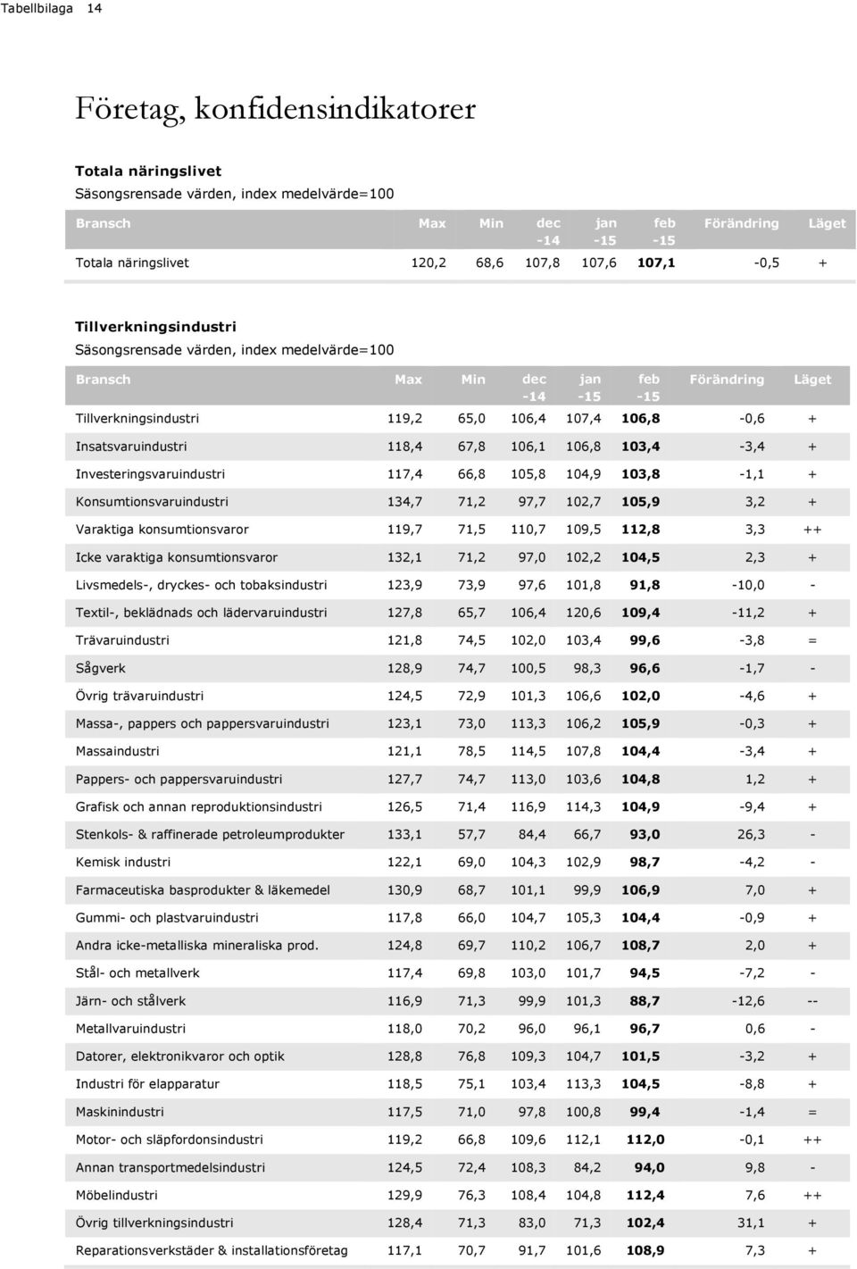 13,4-3,4 + Investeringsvaruindustri 117,4 66,8 15,8,9 13,8-1,1 + Konsumtionsvaruindustri 134,7 71,2 97,7,7 15,9 3,2 + Varaktiga konsumtionsvaror 119,7 71,5 11,7 19,5 1,8 3,3 ++ Icke varaktiga