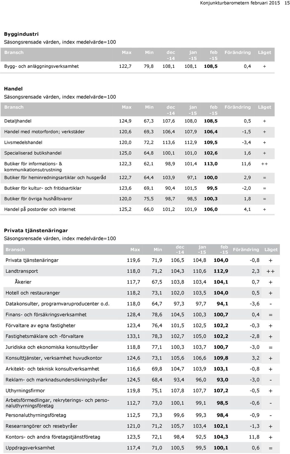 Livsmedelshandel, 72,2 113,6 1,9 19,5-3,4 + Specialiserad butikshandel 5, 64,8 1,1 11,,6 1,6 + Butiker för informations- & kommunikationsutrustning Läget 2,3 62,1 98,9 11,4 113, 11,6 ++ Butiker för