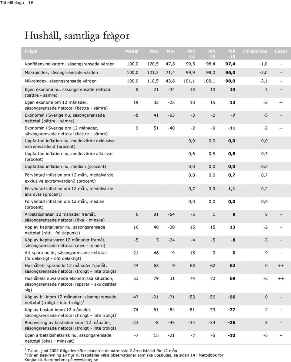 säsongsrensade nettotal (bättre - sämre) Ekonomin i Sverige om månader, (bättre - sämre) Uppfattad inflation nu, medelvärde exklusive extremvärden2 (procent) Uppfattad inflation nu, medelvärde alla