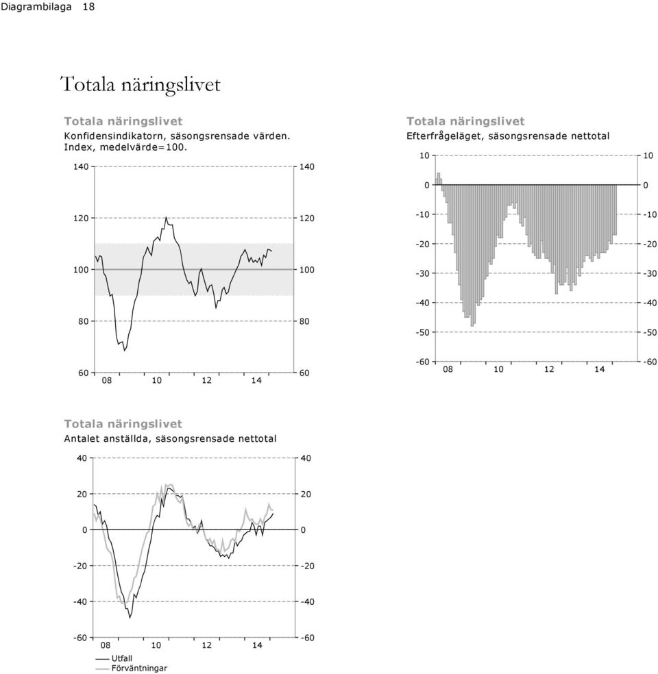 Totala näringslivet Efterfrågeläget, 1 1-1 -1-2 -2 1 1-3 -3-4 -4