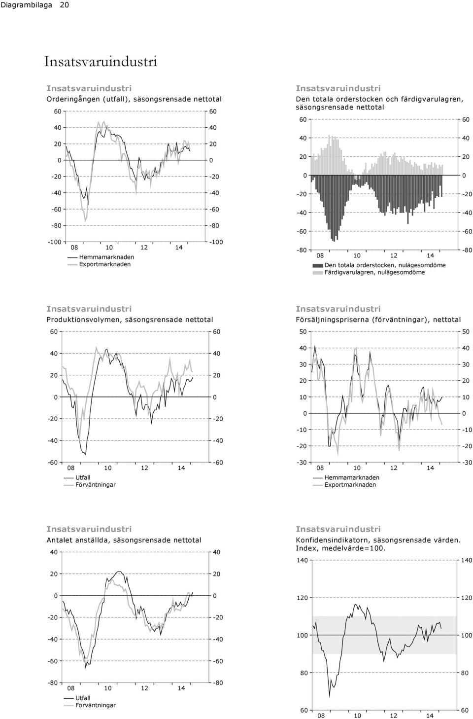 Insatsvaruindustri Produktionsvolymen, 6 6 Insatsvaruindustri Försäljningspriserna (förväntningar), nettotal 5 5 4 4 4 4 3 3 2 2 2 2 1 1-2 -2-1 -1-4 -4-2 -2-6 8 1-6 -3 8