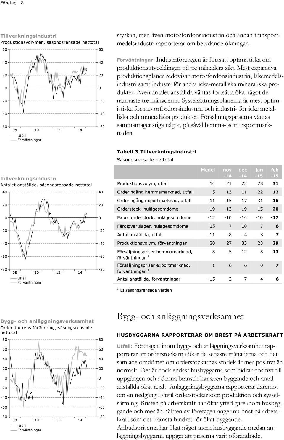 Mest expansiva produktionsplaner redovisar motorfordonsindustrin, läkemedelsindustri samt industri för andra icke-metalliska mineraliska produkter.