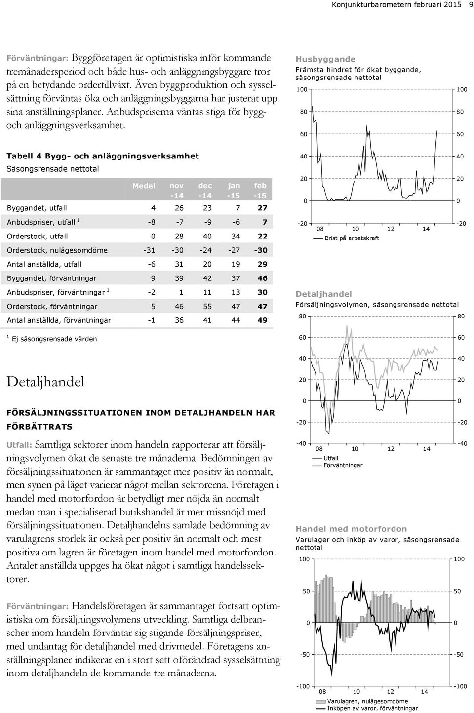 Husbyggande Främsta hindret för ökat byggande, 1 8 6 1 8 6 Tabell 4 Bygg- och anläggningsverksamhet Säsongsrensade nettotal Medel nov - dec - jan feb Byggandet, utfall 4 26 23 7 27 4 2 4 2