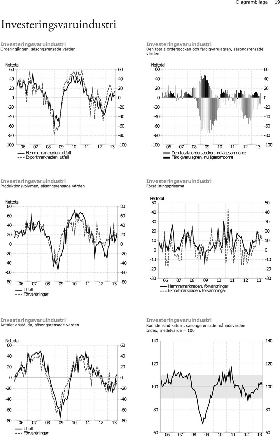 nulägesomdöme -1 Investeringsvaruindustri Produktionsvolymen, säsongsrensade värden Investeringsvaruindustri Försäljningspriserna 8 6 4 2-2 -4-6 -8 6 7 8 9 1 8 6 4 2-2 -4-6 -8 5 4 3 2 1-1 -2-3 6 7 8