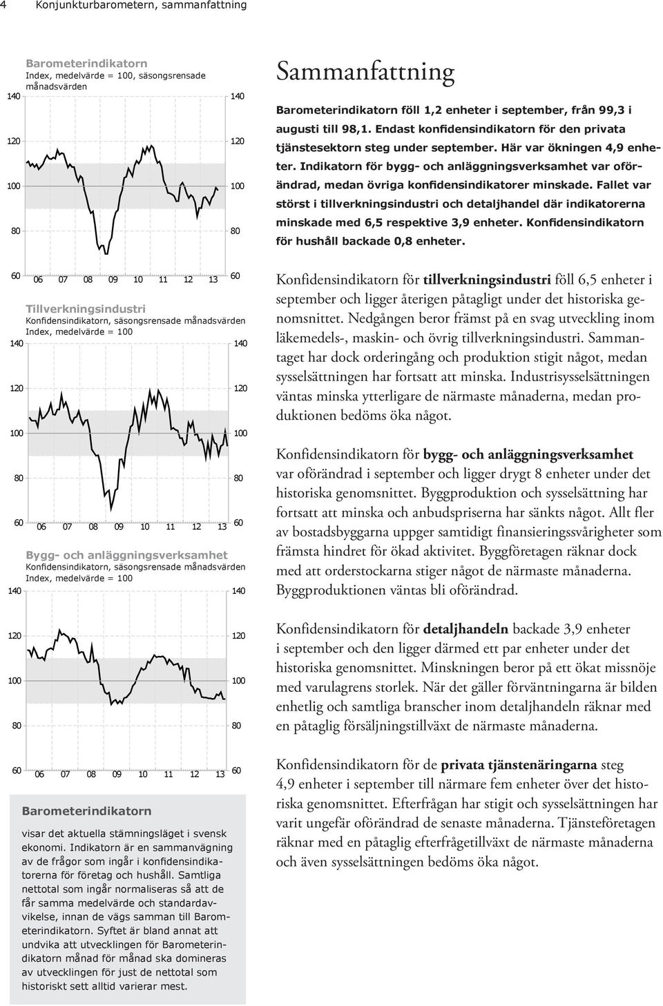 Indikatorn för bygg- och anläggningsverksamhet var oförändrad, medan övriga konfidensindikatorer minskade.