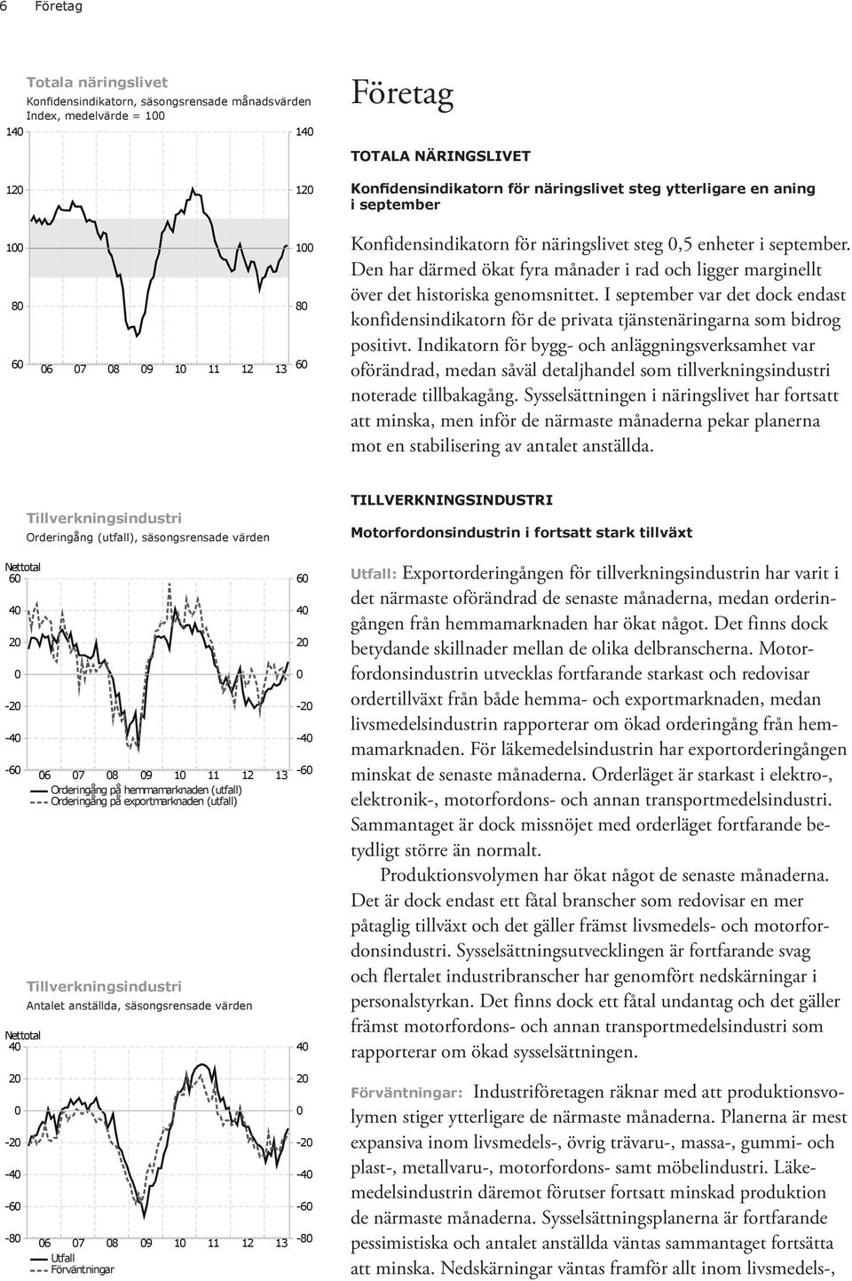 I september var det dock endast konfidensindikatorn för de privata tjänstenäringarna som bidrog positivt.