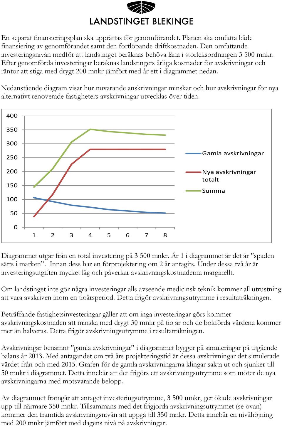 Efter genomförda investeringar beräknas landstingets årliga kostnader för avskrivningar och räntor att stiga med drygt 200 mnkr jämfört med år ett i diagrammet nedan.