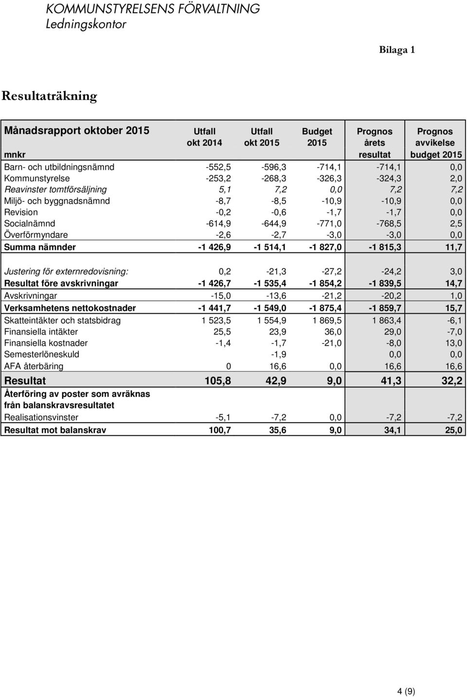 Socialnämnd -614,9-644,9-771,0-768,5 2,5 Överförmyndare -2,6-2,7-3,0-3,0 0,0 Summa nämnder -1 426,9-1 514,1-1 827,0-1 815,3 11,7 Justering för externredovisning: 0,2-21,3-27,2-24,2 3,0 Resultat före