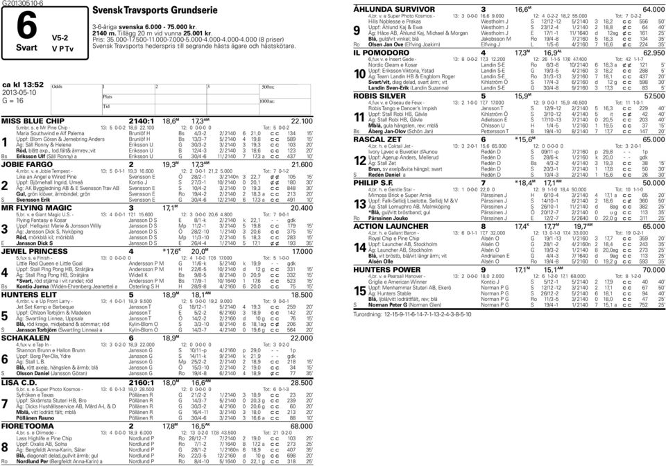 100 12: 0 0-0-0 0 Tot: 5 0-0-2 1 Maria Southwind e Alf Palema Brunlöf H Bs 4/3-2 2/ 2140 6 21,0 c c 134 15 Uppf: Blom Göran & Jernebring Anders Brunlöf H Bs 13/3-7 5/ 2140 4 19,8 c c 589 15 Äg: Säll