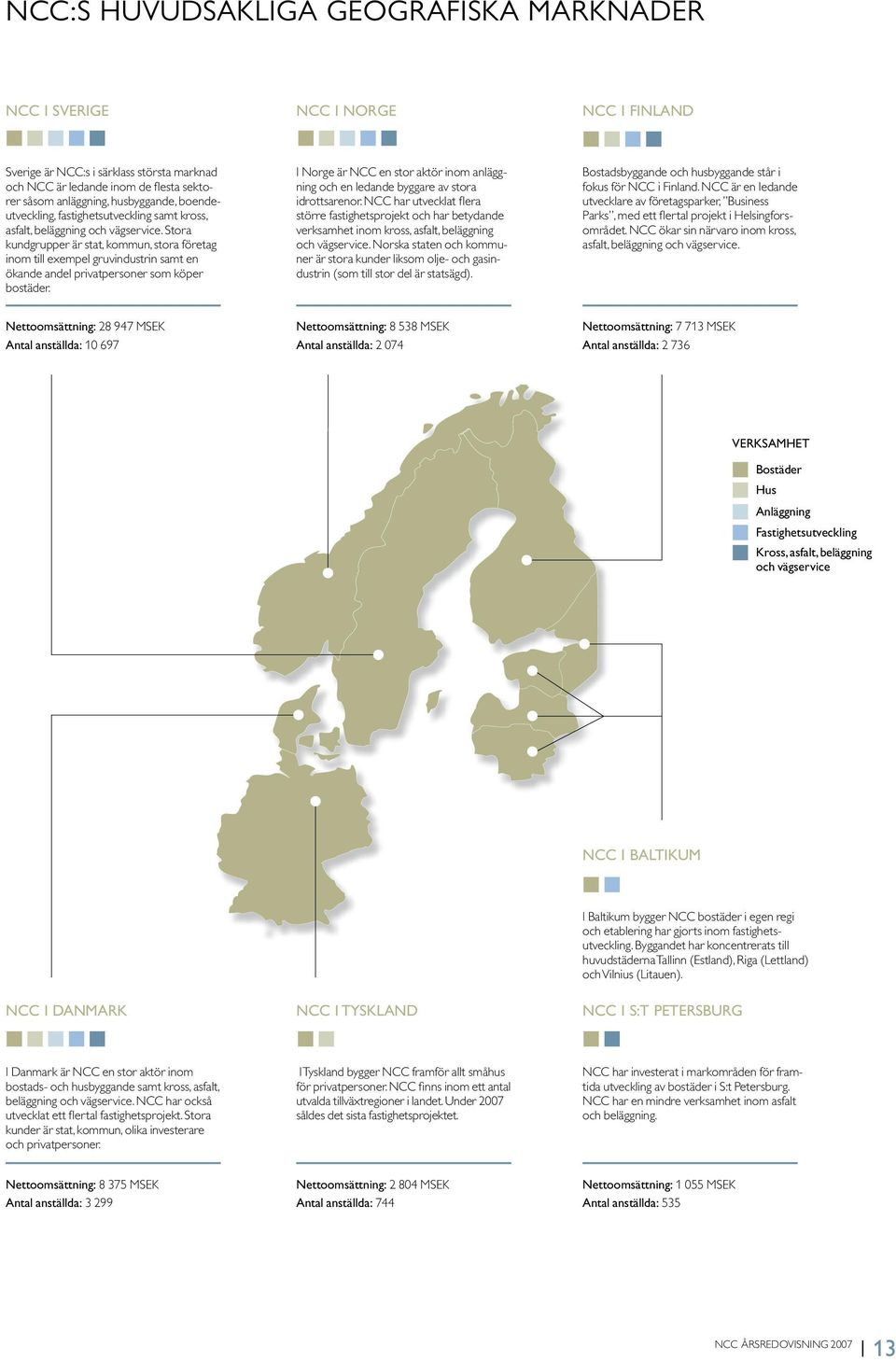 Stora kundgrupper är stat, kommun, stora företag inom till exempel gruvindustrin samt en ökande andel privatpersoner som köper bostäder.