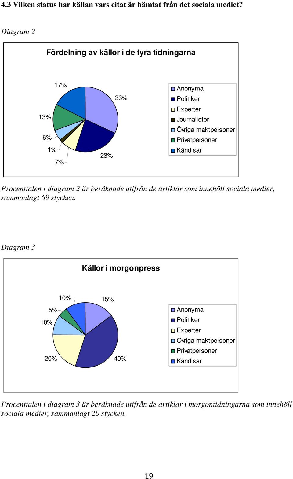 Privatpersoner Kändisar Procenttalen i diagram 2 är beräknade utifrån de artiklar som innehöll sociala medier, sammanlagt 69 stycken.