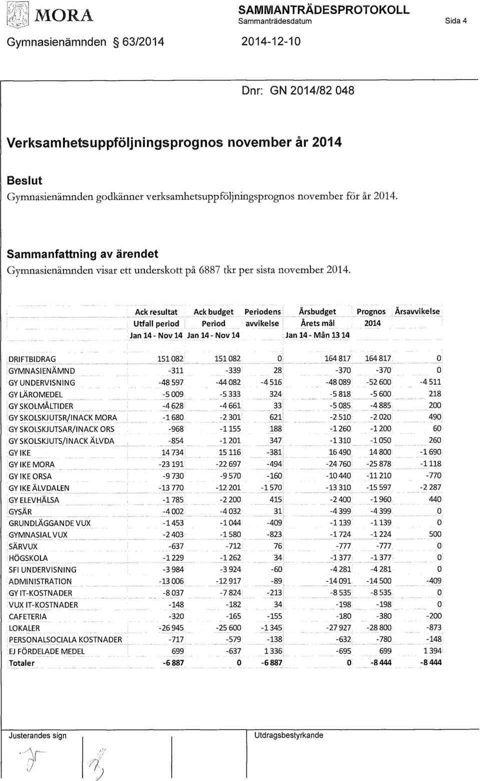 Ack resultat Ack budget Periodens Årsbudget Prognos Årsawikelse Utfall period Period avvikelse Årets mål 2014 Jan 14-Nov 14 Jan 14 - Nov 14 Jan 14-Mån 1314 DRIFTBIDRAG 151082 151082 0 164817 164817 0