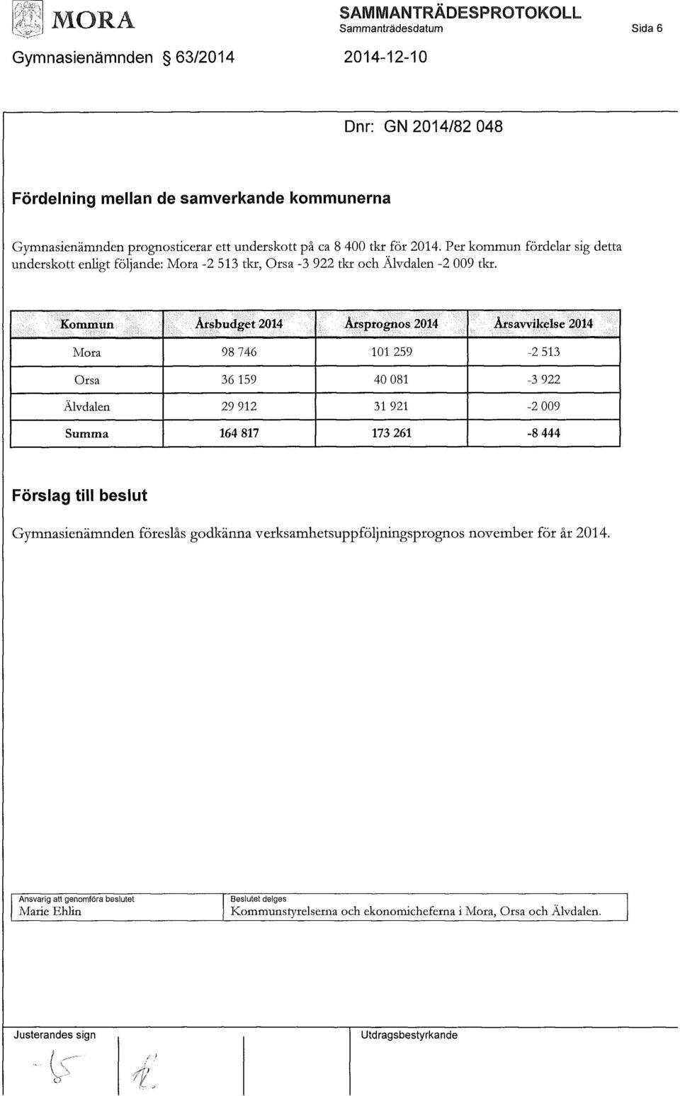 Komimin Årsbudget 2014 Årsprognos 2014 Årsavvikclse 2014 Mora 98 746 101 259-2 513 Orsa 36 159 40 081-3 922 Älvdalen 29 912 31 921-2 009 Summa 164 817 173 261-8 444