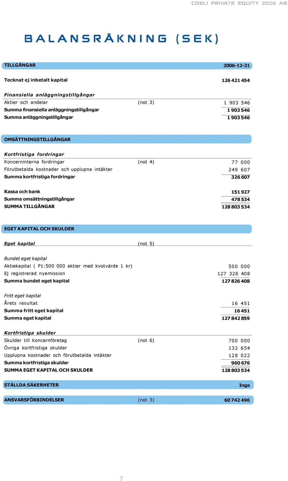 fordringar 77 000 249 607 326 607 Kassa och bank Summa omsättningstillgångar SUMMA TILLGÅNGAR 151 927 478 534 128 803 534 EGET KAPITAL OCH SKULDER Eget kapital (not 5) Bundet eget kapital