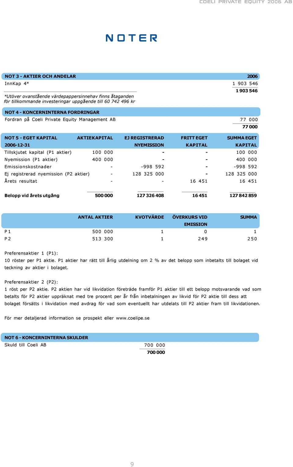 (P1 aktier) 100 000 100 000 Nyemission (P1 aktier) 400 000 400 000 Emissionskostnader 998 592 998 592 Ej registrerad nyemission (P2 aktier) 128 325 000 128 325 000 Årets resultat Belopp vid årets