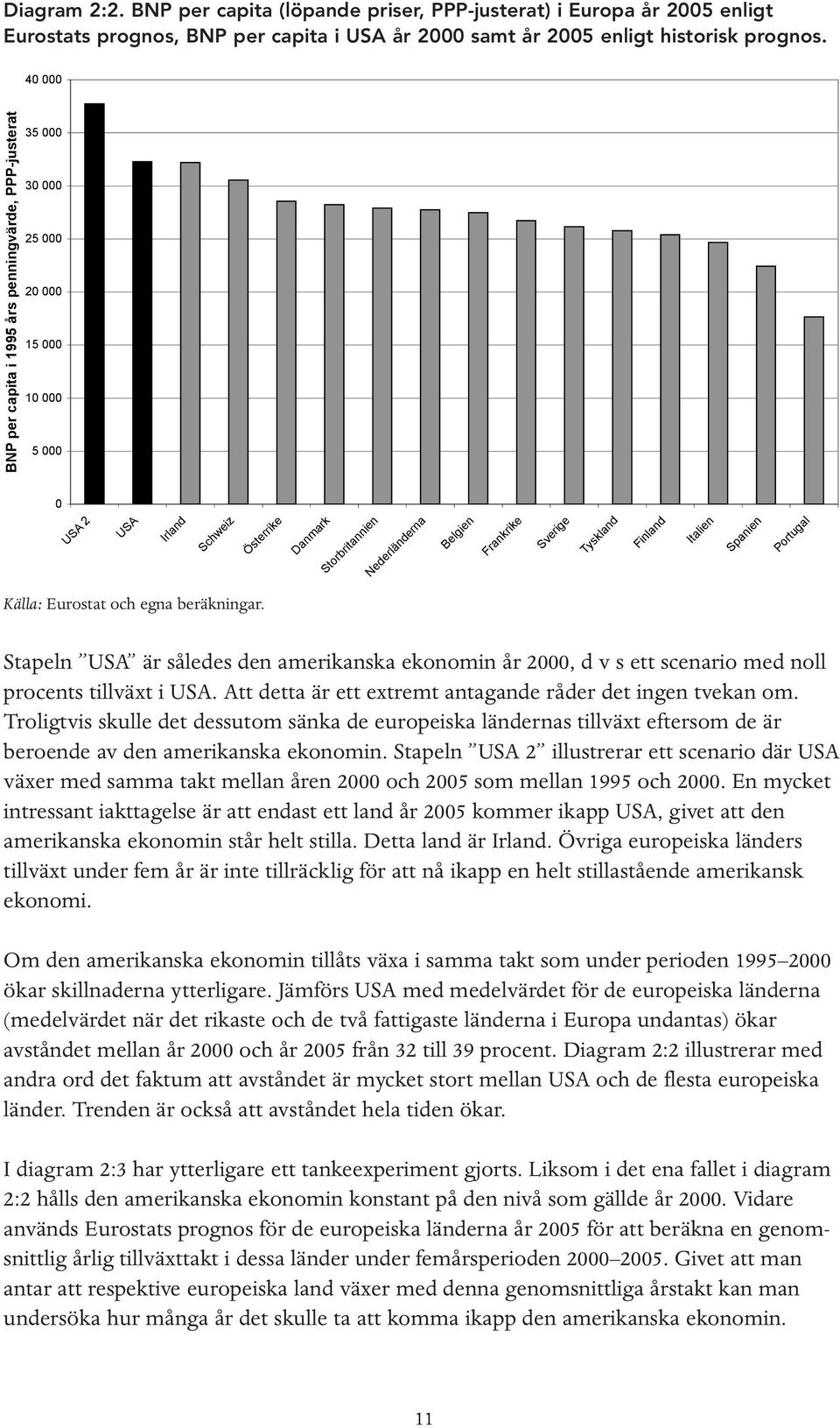 Sverige Tyskland Finland Italien Spanien Portugal Källa: Eurostat och egna beräkningar. Stapeln USA är således den amerikanska ekonomin år 2000, d v s ett scenario med noll procents tillväxt i USA.
