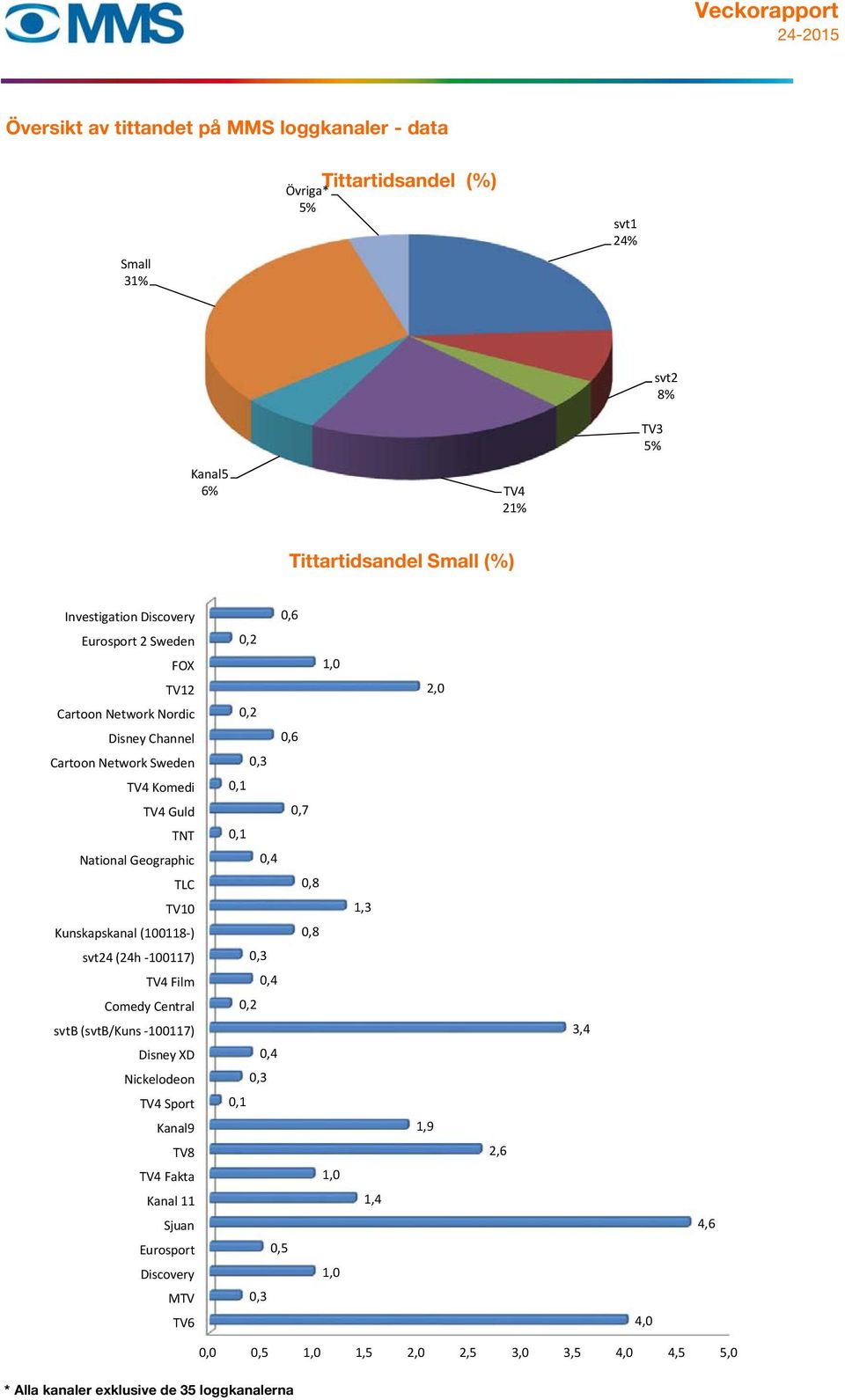 Kunskapskanal (100118 ) svt24 (24h 100117) TV4 Film Comedy Central svtb (svtb/kuns 100117) Disney XD Nickelodeon TV4 Sport Kanal9 TV8 TV4 Fakta Kanal 11 Sjuan Eurosport Discovery MTV TV6 0,6 0,2