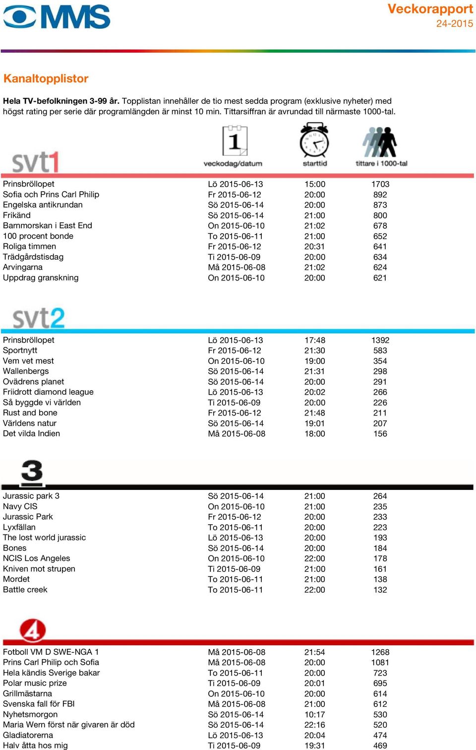 2015-06-10 20:00 621 2 Prinsbröllopet Lö 2015-06-13 17:48 1392 Sportnytt Fr 2015-06-12 21:30 583 Vem vet mest On 2015-06-10 19:00 354 Wallenbergs Sö 2015-06-14 21:31 298 Ovädrens planet Sö 2015-06-14