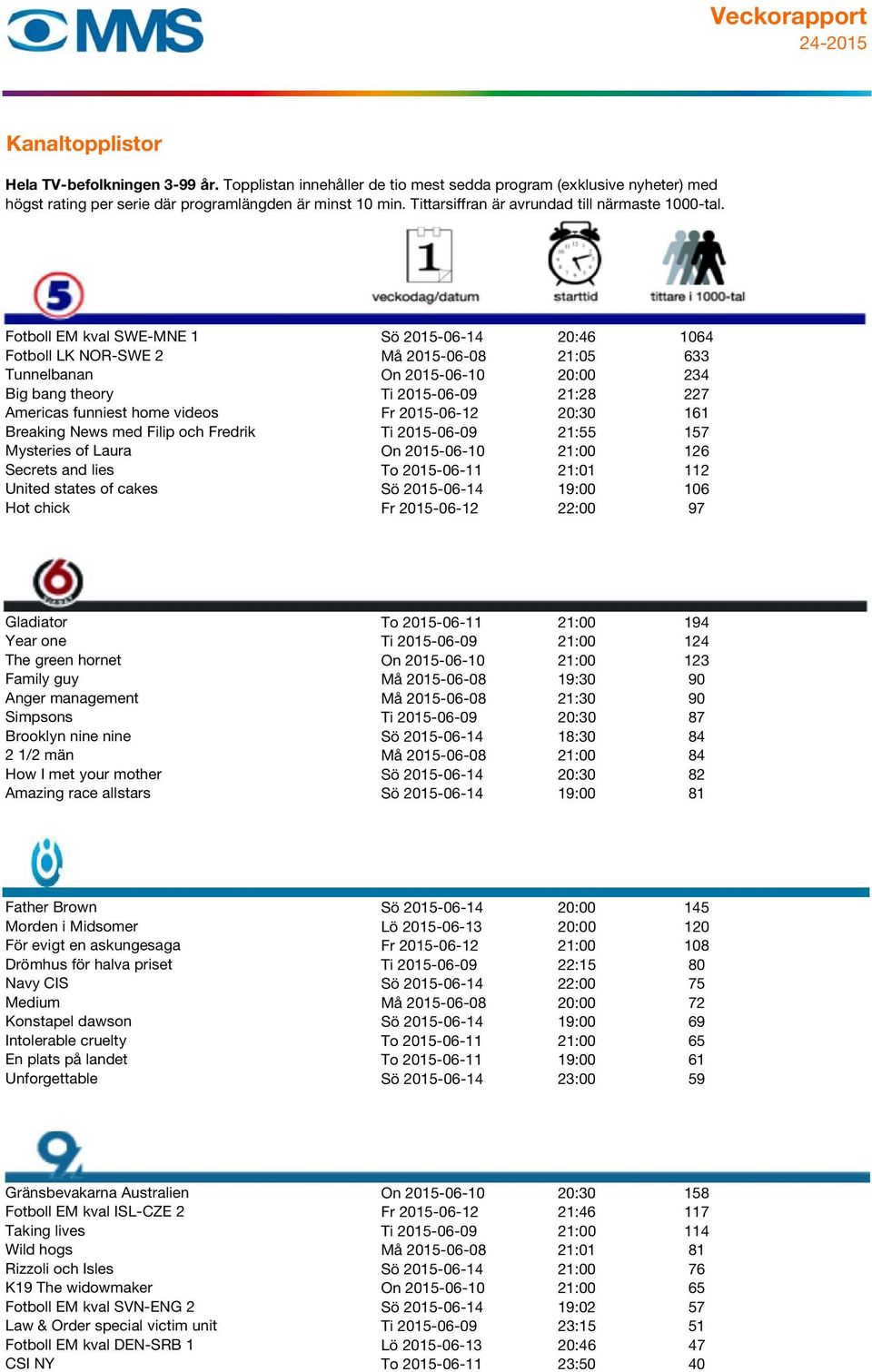 Sö 2015-06-14 19:00 106 Hot chick Fr 2015-06-12 22:00 97 74 Gladiator To 2015-06-11 21:00 194 Year one Ti 2015-06-09 21:00 124 The green hornet On 2015-06-10 21:00 123 Family guy Må 2015-06-08 19:30