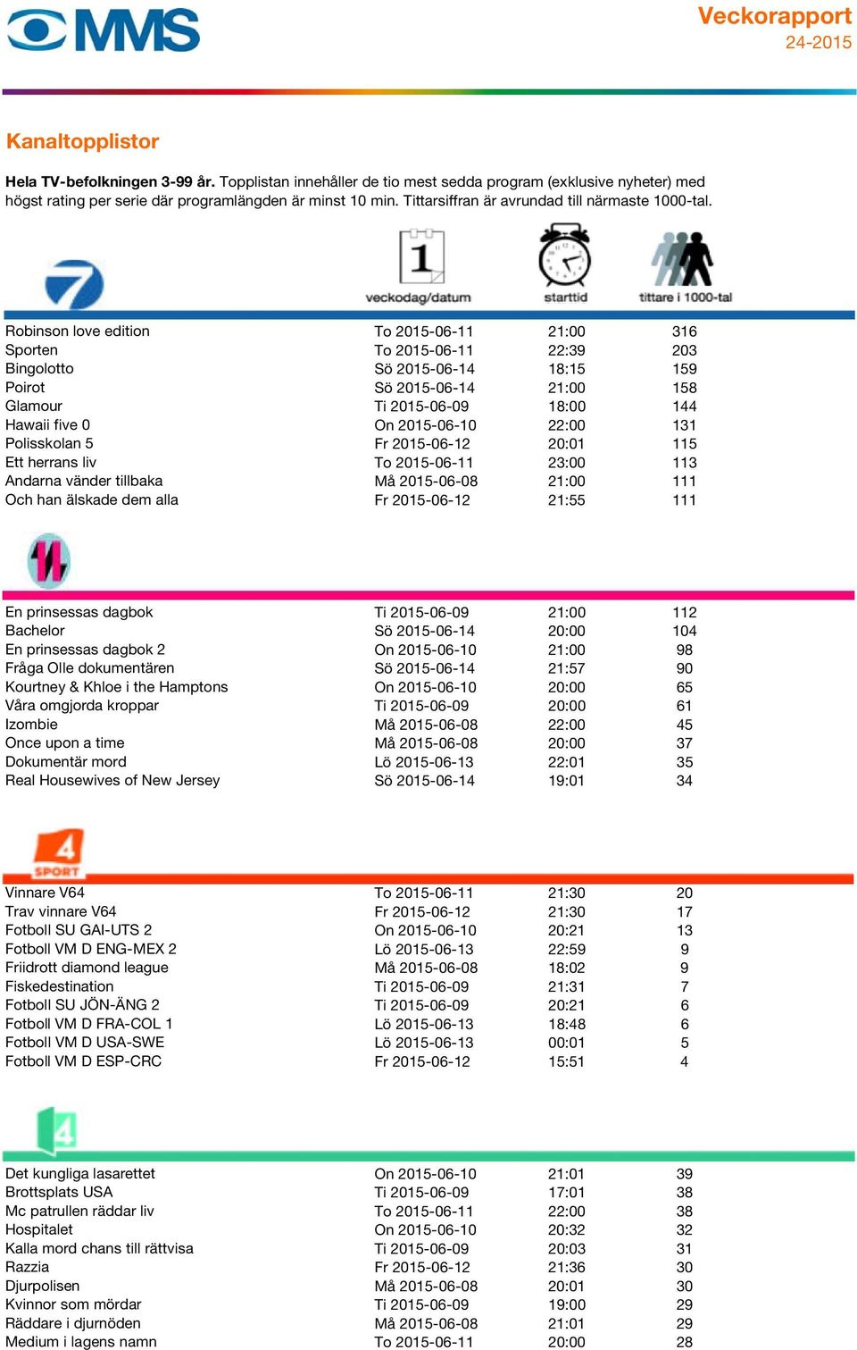 1025 En prinsessas dagbok Ti 2015-06-09 21:00 112 Bachelor Sö 2015-06-14 20:00 104 En prinsessas dagbok 2 On 2015-06-10 21:00 98 Fråga Olle dokumentären Sö 2015-06-14 21:57 90 Kourtney & Khloe i the