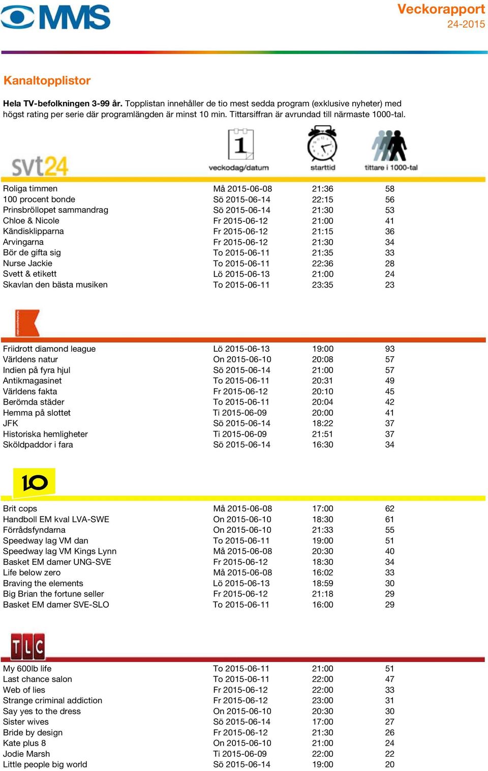 23:35 23 671 Friidrott diamond league Lö 2015-06-13 19:00 93 Världens natur On 2015-06-10 20:08 57 Indien på fyra hjul Sö 2015-06-14 21:00 57 Antikmagasinet To 2015-06-11 20:31 49 Världens fakta Fr