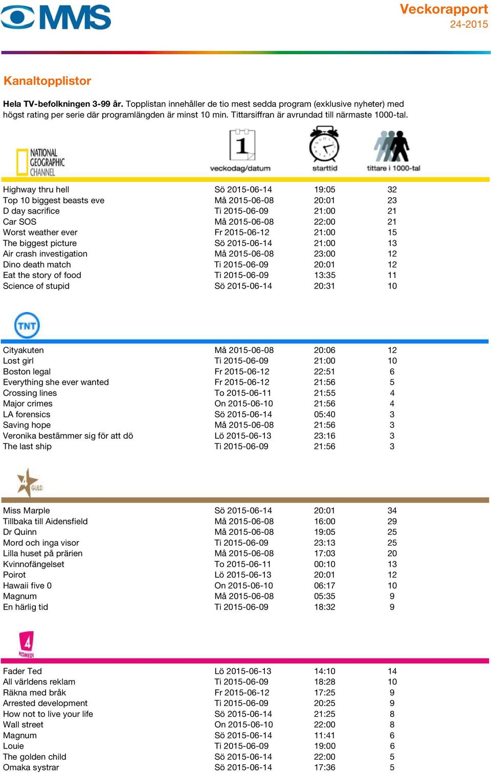 stupid Sö 2015-06-14 20:31 10 107 Cityakuten Må 2015-06-08 20:06 12 Lost girl Ti 2015-06-09 21:00 10 Boston legal Fr 2015-06-12 22:51 6 Everything she ever wanted Fr 2015-06-12 21:56 5 Crossing lines