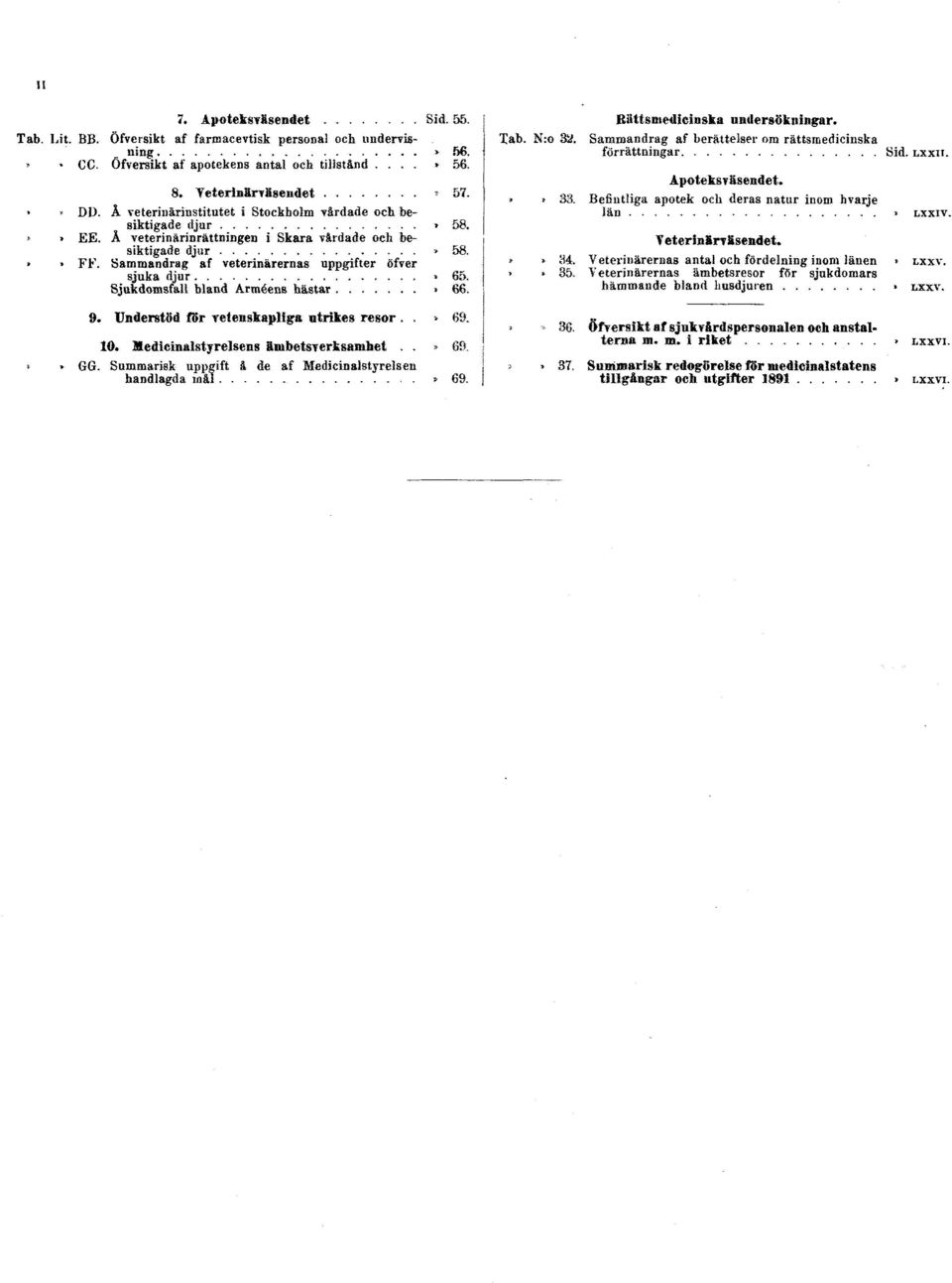 Sammandrag af veterinärernas uppgifter öfver sjuka djur» 65. Sjukdomsfall bland Arméens hästar» 66. 9. Understöd för vetenskapliga utrikes resor..» 69. 10. Medicinalstyrelsens ämbetsverksamhet..» 69.»» GG.