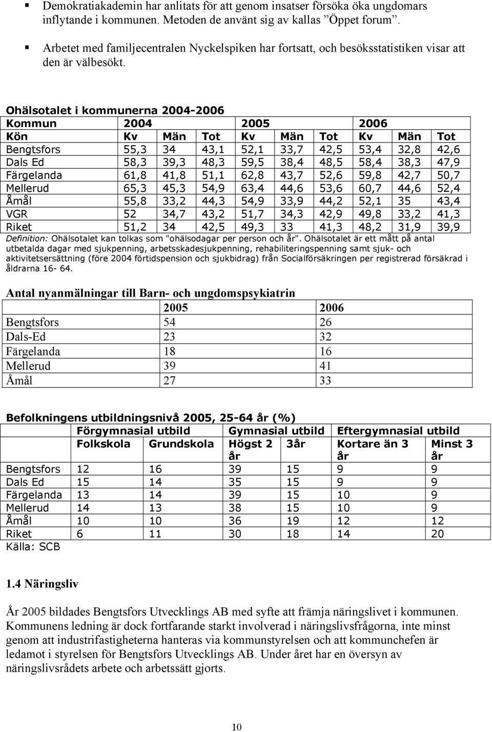 Ohälsotalet i kommunerna 2004-2006 Kommun 2004 2005 2006 Kön Kv Män Tot Kv Män Tot Kv Män Tot Bengtsfors 55,3 34 43,1 52,1 33,7 42,5 53,4 32,8 42,6 Dals Ed 58,3 39,3 48,3 59,5 38,4 48,5 58,4 38,3