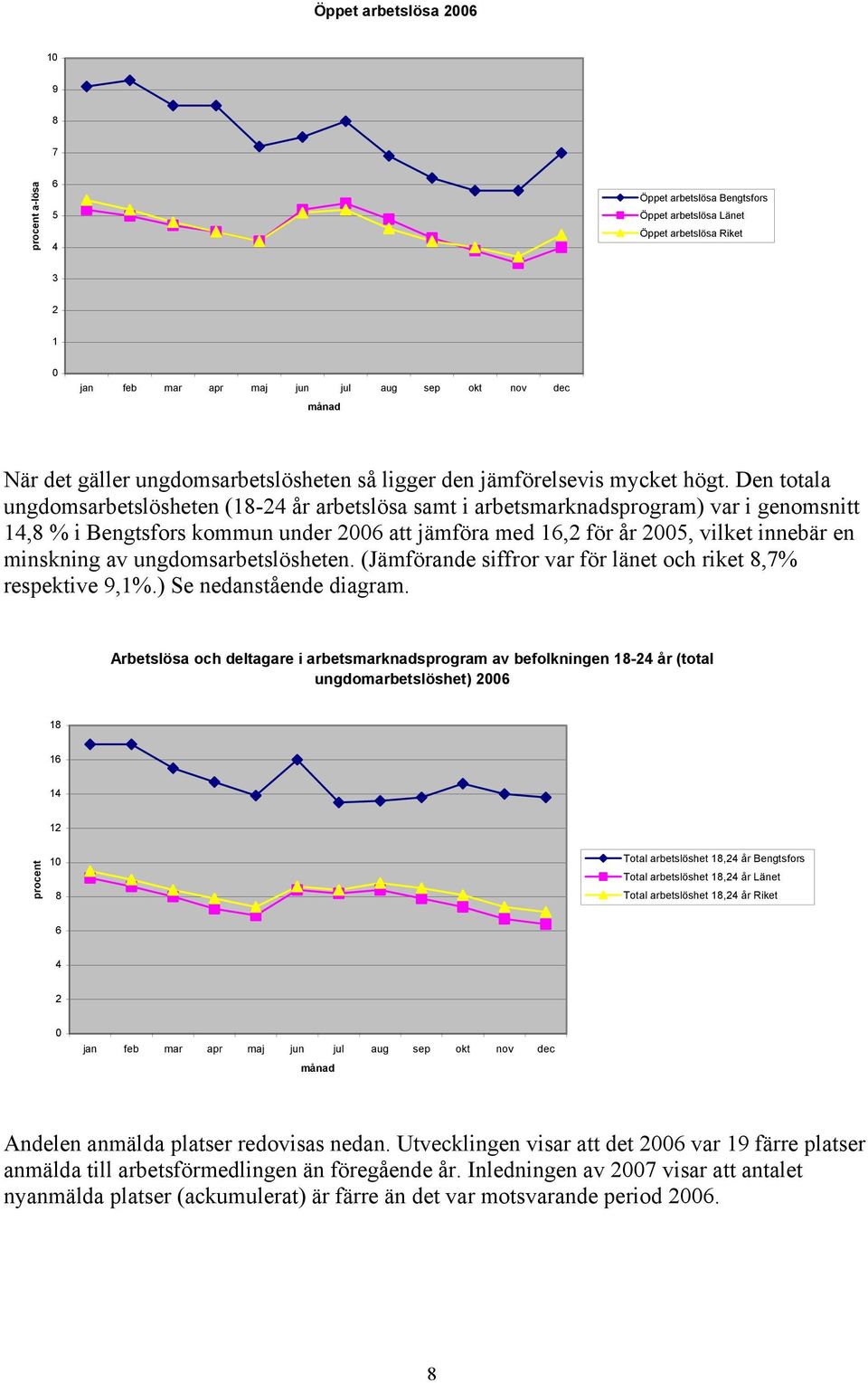 Den totala ungdomsarbetslösheten (18-24 år arbetslösa samt i arbetsmarknadsprogram) var i genomsnitt 14,8 % i Bengtsfors kommun under 2006 att jämföra med 16,2 för år 2005, vilket innebär en