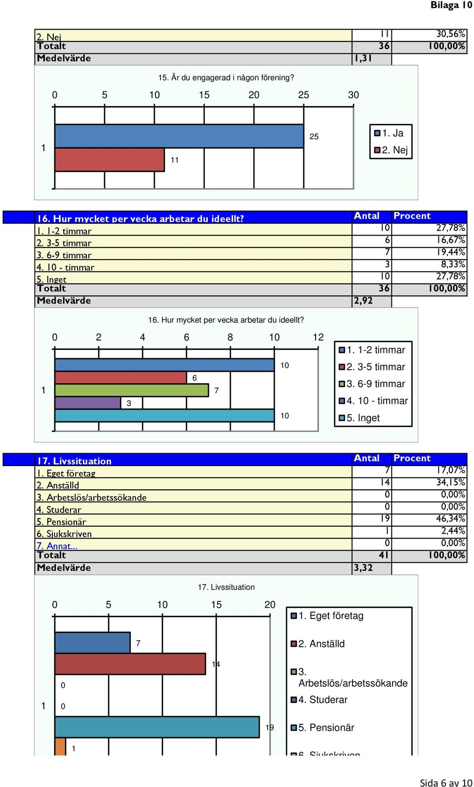 6-9 timmar 4. - timmar 5. Inget 7. Livssituation Antal Procent. Eget företag 7 7,7%. Anställd 4 4,5%. Arbetslös/arbetssökande,% 4. Studerar,% 5. Pensionär 9 46,4% 6.