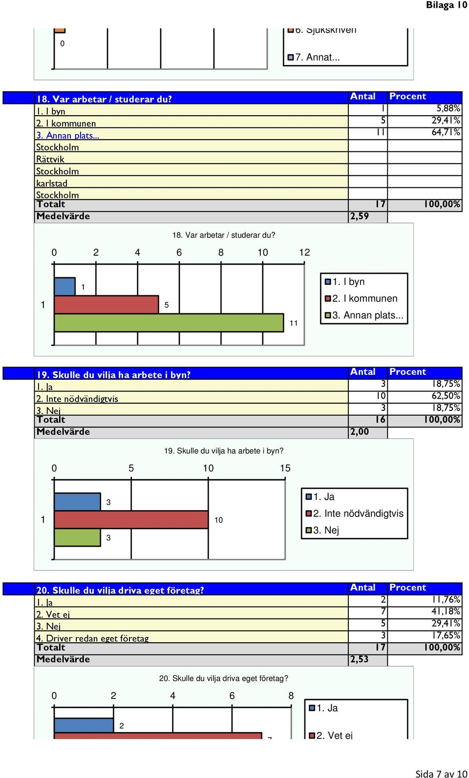 Skulle du vilja ha arbete i byn? Antal Procent. Ja 8,75%. Inte nödvändigtvis 6,5%. Nej 8,75% Totalt 6,% Medelvärde, 9. Skulle du vilja ha arbete i byn? 5 5. Ja. Inte nödvändigtvis. Nej. Skulle du vilja driva eget företag?