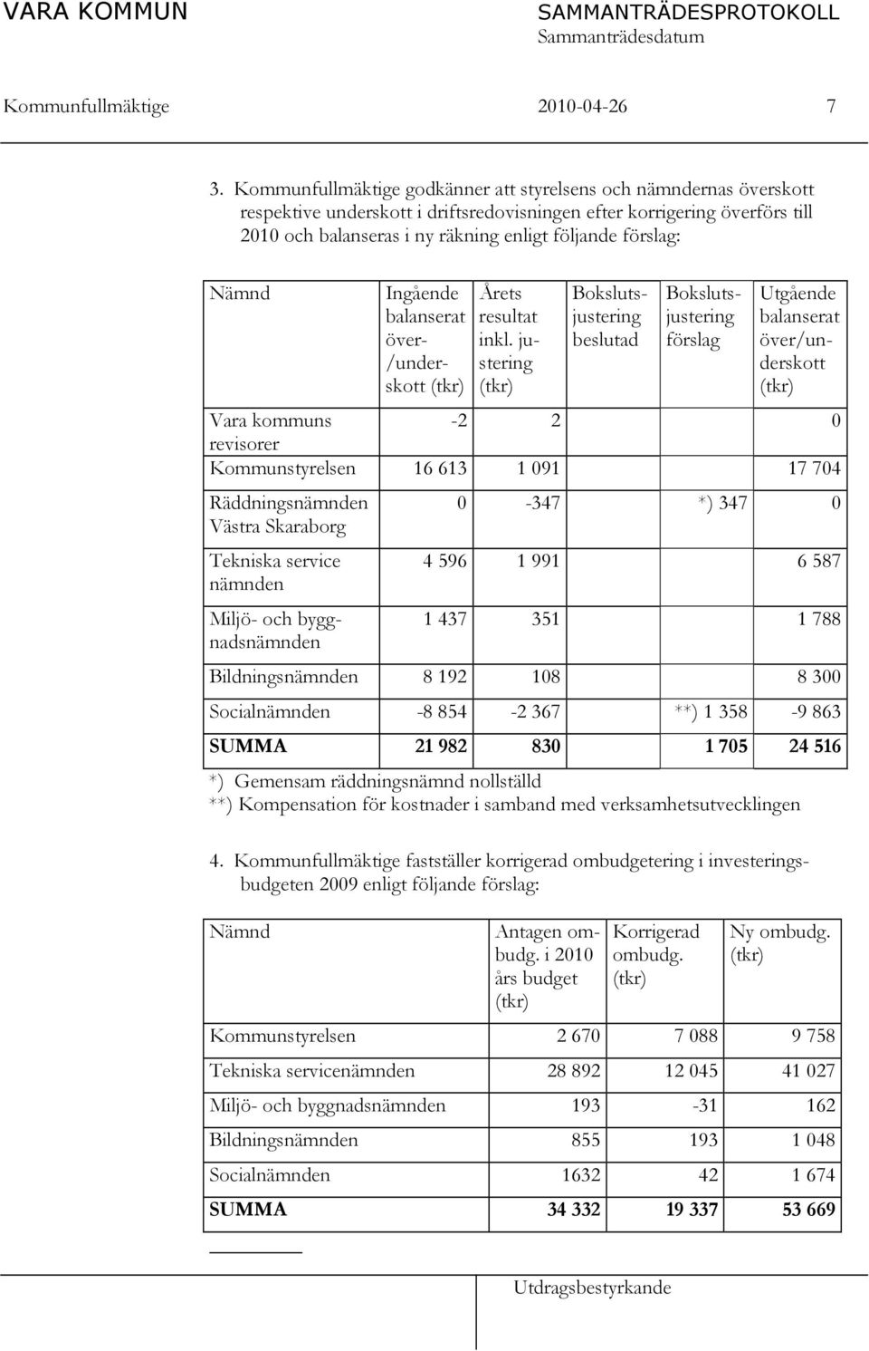 förslag: Nämnd Ingående balanserat över- /underskott (tkr) Årets resultat inkl.