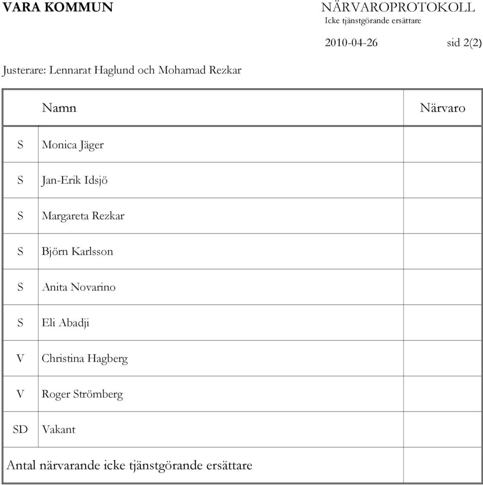 Idsjö S Margareta Rezkar S Björn Karlsson S Anita Novarino S Eli Abadji V